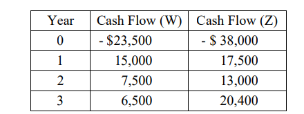 Year Cash Flow (W) Cash Flow (Z)
0
- $23,500
- $ 38,000
1
15,000
17,500
2
7,500
13,000
3
6,500
20,400