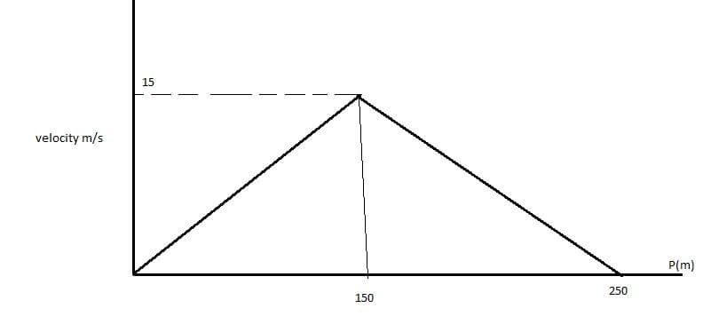 15
velocity m/s
P(m)
250
150
