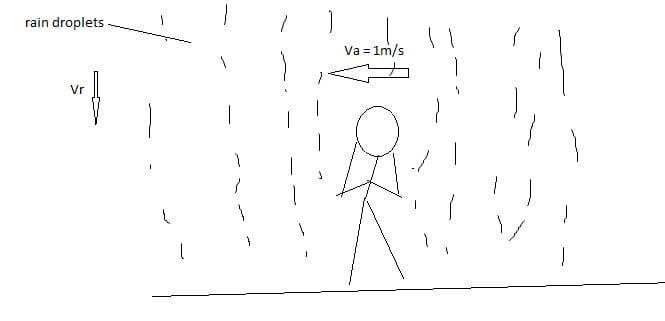 rain droplets
Va = 1m/s
Vr
