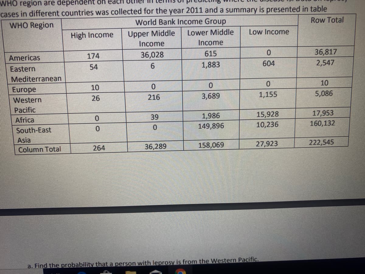 WHO region are dependent
cases in different countries was collected for the year 2011 and a summary is presented in table
WHO Region
World Bank Income Group
Row Total
High Income
Upper Middle
Lower Middle
Low Income
Income
Income
36,817
2,547
Americas
174
36,028
615
Eastern
54
1,883
604
Mediterranean
10
0.
10
Europe
Western
26
216
3,689
1,155
5,086
Pacific
15,928
10,236
Africa
0.
39
1,986
17,953
South-East
149,896
160,132
Asia
Column Total
264
36,289
158,069
27,923
222,545
a. Find the probability that a person with leprosy is from the Western Pacific.
