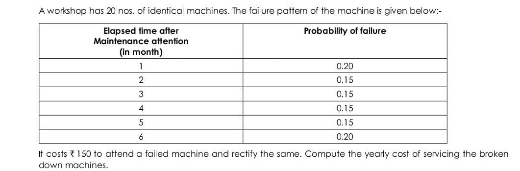 A workshop has 20 nos. of identical machines. The failure pattern of the machine is given below:-
Elapsed time after
Maintenance attention
(in month)
1
2
Probability of failure
3
4
5
6
0.20
0.15
0.15
0.15
0.15
0.20
It costs 150 to attend a failed machine and rectify the same. Compute the yearly cost of servicing the broken
down machines.