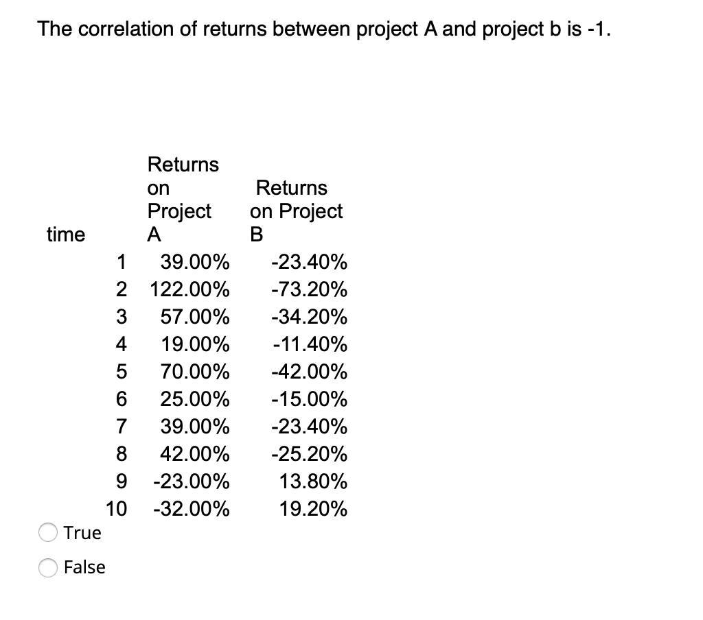 The correlation of returns between project A and project b is -1.
time
Returns
True
False
on
Project
A
1 39.00%
2
122.00%
3 57.00%
4 19.00%
5
70.00%
6
25.00%
39.00%
8
42.00%
9
-23.00%
10 -32.00%
Returns
on Project
B
-23.40%
-73.20%
-34.20%
-11.40%
-42.00%
-15.00%
-23.40%
-25.20%
13.80%
19.20%