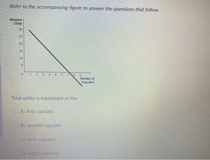 Refer to the accompanying figure to answer the questions that follow.
Marginal
Utility
30
25
20
15
10
5.
1.
3 4
6-7
Number of
Cupcakes
Total utility is maximized at the:
O A) first cupcake.
B) seventh cupcake.
C) sixth cupcake.
D) eighth cupcake
