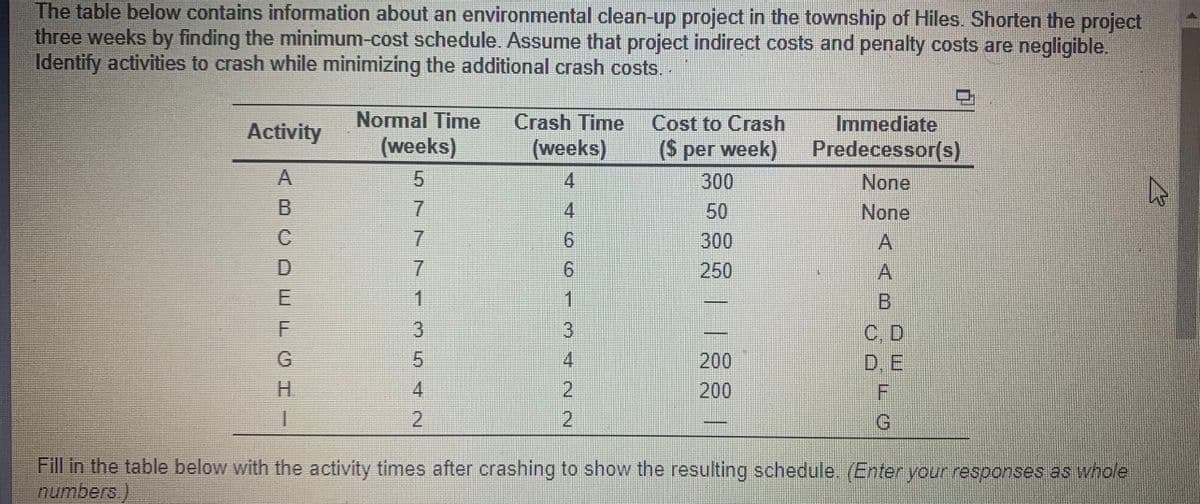 The table below contains information about an environmental clean-up project in the township of Hiles. Shorten the project
three weeks by finding the minimum-cost schedule. Assume that project indirect costs and penalty costs are negligible.
Identify activities to crash while minimizing the additional crash costs. .
Normal Time
Crash Time
Cost to Crash
Immediate
Activity
(weeks)
(weeks)
Predecessor(s)
(S per week)
300
A
4
None
None
B
4
50
C
6.
300
250
A
E
1
B.
C.D
D, E
4
200
H.
4
2
200
2.
Fill in the table below with the activity times after crashing to show the resulting schedule. (Enter your responses as whole
numbers.)
777
