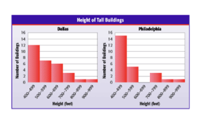 Height of TallB
I Buildings
Dallas
Philadelphia
16
16
14
14
12
10
10
Helght
feet
Height
(leet
666-006
69-009
665-00s
400-499
Number ef Buildings
608-008
669-009
665-00s
700-799
66-00
Number of Bulidings
