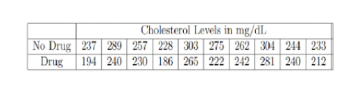 Cholesterol Levels in mg/dL
|No Drug 237 | 289 | 257 228 303 275 262 304 244 233
194 240 230 186 265 222 242 281 240 212
Drug
