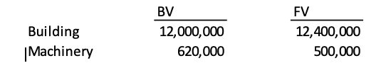 BV
FV
Building
12,000,000
12,400,000
|Machinery
620,000
500,000
