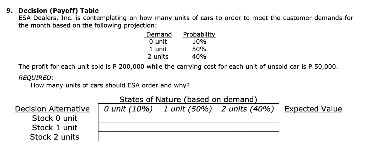 9. Decision (Payoff) Table
ESA Dealers, Inc. is contemplating on how many units of cars to order to meet the customer demands for
the month based on the following projection:
Probability
10%
50%
40%
Demand
0 unit
1 unit
2 units
The profit for each unit sold is P 200,000 while the carrying cost for each unit of unsold car is P 50,000.
REQUIRED:
How many units of cars should ESA order and why?
States of Nature (based on demand)
Decision Alternative 0 unit (10%) 1 unit (50%) 2 units (40%)
Stock 0 unit
Stock 1 unit
Stock 2 units
Expected Value