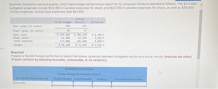 Business Solutions's second-quarter 2022 fixed budget performance report for its computer furniture operations follows. The $172,880
budgeted expenses include $122.180 in variable expenses for desks and $20,700 in variable expenses for chairs, as well as $30,000
of fixed expenses Actual fixed expenses total $31,400.
Desk sales (in units)
Chair sales (in units)
Desk sales
Chair sales
Total expenses
Income
Fixed Budget
149
69
For Quarter Ended June 30 2
Dock sales
Actual
Results
155
77
$ 206,150
$ 199,660
41,400
47,355
172,880
181,918
$ 68,180 $ 71,595
Variances
$ 6,490 F
5,955 F
9,030 U
$ 3,415 F
Required:
Prepare a flexible budget performance report that shows variances between budgeted results and actual results. (Indicate the effect
of each variance by selecting favorable, unfavorable, or no variance.)
BUSINESS SOLUTIONS
Flexible Budget Performance Report
Flexible Budget Actual Results Variance
Favorable/Unfavorable