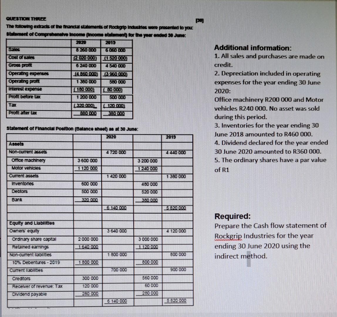 QUESTION THREE
[50]
The following extracts of the financial statements of Rockgrip Industries were presented to you:
Statement of Comprehensive Income (Income statement) for the year ended 30 June:
2020
8 260 000
(2 020 000)
6 240 000
(4 860 000)
1380 000
180 000
1 200 000
320 0001
880 000
Sales
Cost of sales
Gross profit
Operating expenses
Operating pront
Interest expense
Profit before tax
Tax
Profit after tax
Assets
Non-current assets
Omice machinery
Motor vehicles
Current assets
Statement of Financial Position (Balance sheet) as at 30 June:
2020
Inventories
Debtors
Bank
Equity and Liabilities
Owners equity
Ordinary share capital
Retained earnings
Non-current llabilities
10% Debentures-2019
Current llabllides
Creditors
Receiver of revenue: Tax
Dividend payabile
3 600 000
1120 000
600 000
500 000
320 000
2 000 000
1640 000
1 800 000
2015
6 060 000
(1520 000)
4 540 000
(3 960 000)
580 000
80 000)
500 000
300 000
120 000
280 000
120 000)
380 000
4 720 000
1420 000
6140 000
3 640 000
1 800 000
700 000
6 140 000
3 200 000
1240 000
480 000
520 000
380 000
3 000 000
1120 000
800 000
560 000
60 000
260 000
2019
14 440 000
1380 000
5 820 000
4 120 000
800 000
900 000
5820 000
Additional information:
1. All sales and purchases are made on
credit.
2. Depreciation included in operating
expenses for the year ending 30 June
2020:
Office machinery R200 000 and Motor
vehicles R240 000. No asset was sold
during this period.
3. Inventories for the year ending 30
June 2018 amounted to R460 000.
4. Dividend declared for the year ended
30 June 2020 amounted to R360 000.
5. The ordinary shares have a par value
of R1
Required:
Prepare the Cash flow statement of
Rockgrip Industries for the year
ending 30 June 2020 using the
indirect method.