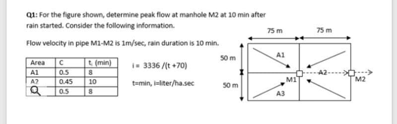 Q1: For the figure shown, determine peak flow at manhole M2 at 10 min after
rain started. Consider the following information.
75 m
75 m
Flow velocity in pipe M1-M2 is 1m/sec, rain duration is 10 min.
50 m
A1
t (min)
Area
C
i= 3336 /(t +70)
A1
0.5
-A2-
A2
0.45
10
M1
M2
t=min, i=liter/ha.sec
50 m
0.5
A3
