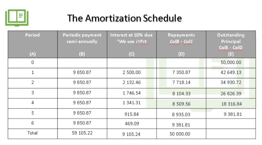 The Amortization Schedule
Period
Periodic payment
semi-annually
Interest at 10% due
Outstanding
Principal
ColE ColD
Repayments
*We use i=Prt
ColB-ColC
(A)
(B)
(D)
(E)
50,000.00
1
9 850.87
2 500.00
7 350.87
42 649.13
2
9 850.87
2 132.46
7718.14
34 930.72
3
9 850.87
1 746.54
8 104.33
26 826.39
9 850.87
1 341.31
8 509.56
18 316.84
9 850.87
915.84
8 935.03
9 381.81
9 850.87
469.09
9 381.81
Total
59 105.22
9 105.24
50 000.00
