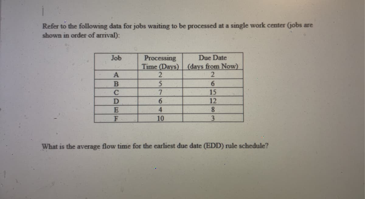 Refer to the following data for jobs waiting to be processed at a single work center (jobs are
shown in order of arrival):
Job
A
B
с
D
E
F
Processing
Time (Days)
2
5
7
6
4
10
Due Date:
(days from Now)
2
6
15
12
8
3
What is the average flow time for the earliest due date (EDD) rule schedule?