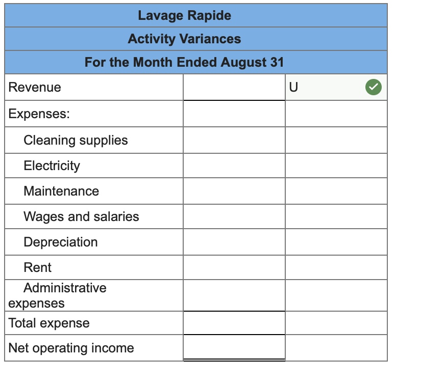 Lavage Rapide
Activity Variances
For the Month Ended August 31
Revenue
U
Expenses:
Cleaning supplies
Electricity
Maintenance
Wages and salaries
Depreciation
Rent
Administrative
expenses
Total expense
Net operating income
