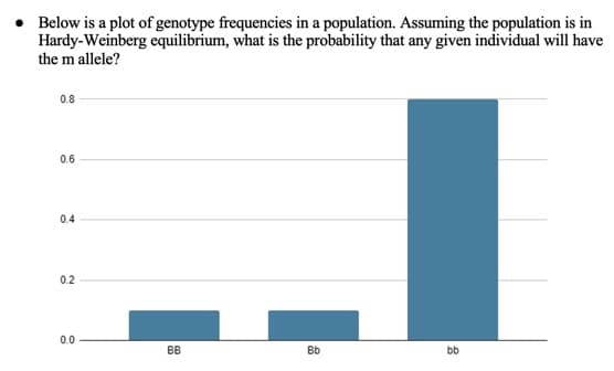 Below is a plot of genotype frequencies in a population. Assuming the population is in
Hardy-Weinberg equilibrium, what is the probability that any given individual will have
the m allele?
0.8
0.6
0.4
0.2
0.0
BB
Bb
bb
