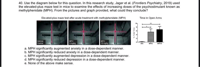 40. Use the diagram below for this question. In this research study, Jager et al. (Frontiers Psychiatry, 2019) used
the elevated-plus maze test in mice to examine the effects of increasing doses of the psychostimulant known as
methylphenidate (MPH). From the pictures and graph provided, what could they conclude?
Elevated-plus maze test after acute treatment with methylphenidate (MPH)
Time in Open Arms
Venice
Contra
MPH
3mghg
MPH
10 mg
a. MPH significantly augmented anxiety in a dose-dependent manner.
b. MPH significantly reduced anxiety in a dose-dependent manner.
c. MPH significantly augmented depression in a dose-dependent manner.
d. MPH significantly reduced depression in a dose-dependent manner.
e. None of the above make sense..
% TotalTime
Mine