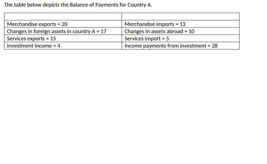 The table below depicts the Balance of Payments for Country A.
Merchandise exports = 20
Changes in foreign assets in country A = 17
Services exports = 15
Investment income = 4
Merchandise imports = 13
Changes in assets abroad = 10
Services import = 5
Income payments from investment = 28