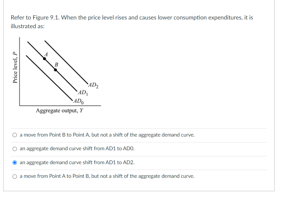 Refer to Figure 9.1. When the price level rises and causes lower consumption expenditures, it is
illustrated as:
`AD2
AD1
ADo
Aggregate output, Y
O a move from Point B to Point A, but not a shift of the aggregate demand curve.
O an aggregate demand curve shift from AD1 to ADO.
an aggregate demand curve shift from AD1 to AD2.
O a move from Point A to Point B, but not a shift of the aggregate demand curve.
Price level, P
