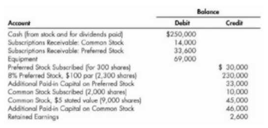 Balance
Account
Cash (from stock and for dividends paid]
Subscriptions Receivable: Common Stock
Subscriptions Receivable: Preferred Stock
Equipment
Preferred Stock Subscribed (for 300 shares)
8% Preferred Stock, $100 par (2,300 shares)
Additional Paidin Capital on Preferred Stock
Common Stock Subscribed (2,000 shares
Common Stock, $5 stated value (9,000 shares)
Additional Paidin Capital on Common Stock
Retained Earnings
Debit
Credit
$250,000
14,000
33,600
69,000
$ 30,000
230,000
33,000
10,000
45,000
46,000
2,600
