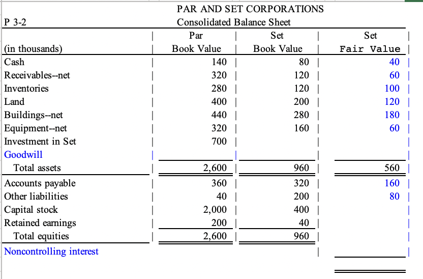 PAR AND SET CORPORATIONS
P 3-2
Consolidated Balance Sheet
|
Book Value
80 |
120 |
120 |
200 |
280 |
160 |
Set
|
Book Value
Par
Set
|(in thousands)
Fair Value
140 |
320 |
280 |
400 |
440 |
320 |
Cash
40 |
60 |
100 |
120 |
180 |
Receivables-net
Inventories
Land
Buildings--net
Equipment--net
60 |
Investment in Set
700
Goodwill
Total assets
2,600
960 |
560 |
320 |
200 |
400 |
Accounts payable
360
160 |
Other liabilities
40
80 |
Capital stock
Retained earnings
Total equities
2,000 |
200
40
2,600
960 |
Noncontrolling interest
