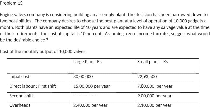 Problem:15
Engine valves company is considering building an assembly plant .The decision has been narrowed down to
two possibilities. The company desires to choose the best plant at a level of operation of 10,000 gadgets a
month. Both plants have an expected life of 10 years and are expected to have any salvage value at the time
of their retirements .The cost of capital is 10 percent . Assuming a zero income tax rate , suggest what would
be the desirable choice ?
Cost of the monthly output of 10,000 valves
Large Plant Rs
Small plant Rs
Initial cost
30,00,000
22,93,500
Direct labour : First shift
15,00,000 per year
7,80,000 per year
Second shift
9.00,000 per year
Overheads
2,40,000 per year
2,10,000 per year
