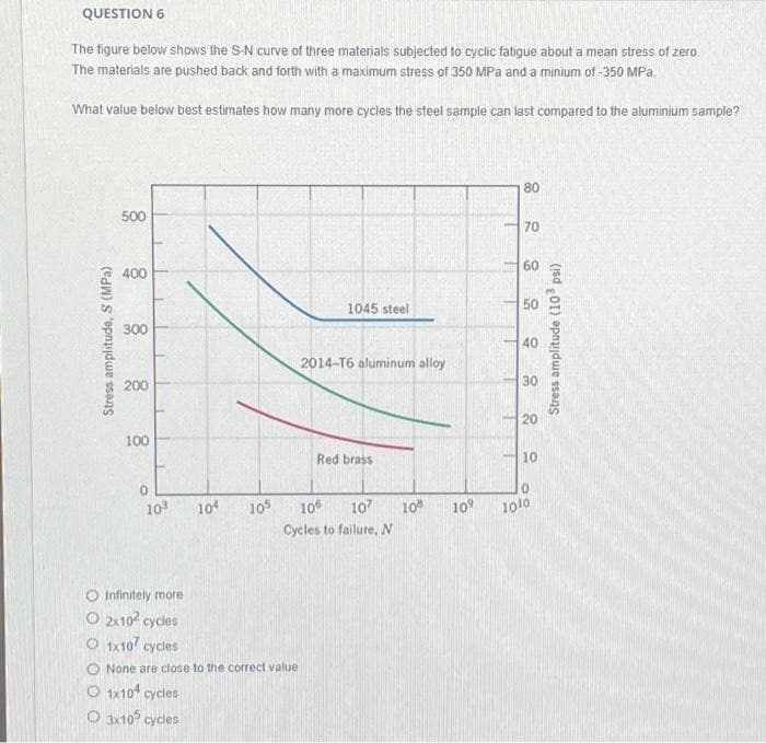 QUESTION 6
The figure below shows the S-N curve of three materials subjected to cyclic fatigue about a mean stress of zero.
The materials are pushed back and forth with a maximum stress of 350 MPa and a minium of -350 MPa.
What value below best estimates how many more cycles the steel sample can last compared to the aluminium sample?
Stress amplitude, S (MPa)
500
400
300
200
100
10³ 104
Infinitely more
O 2x10² cycles
105
1045 steel
O 1x10 cycles
O None are close to the correct value
O 1x10 cycles
O 3x105 cycles
2014-T6 aluminum alloy
Red brass
1
11
1
11
T
80
70
60
50
40
30
20
10
0
106 107 108 10⁹ 1010
Cycles to failure, N
Stress amplitude (10³ psi)