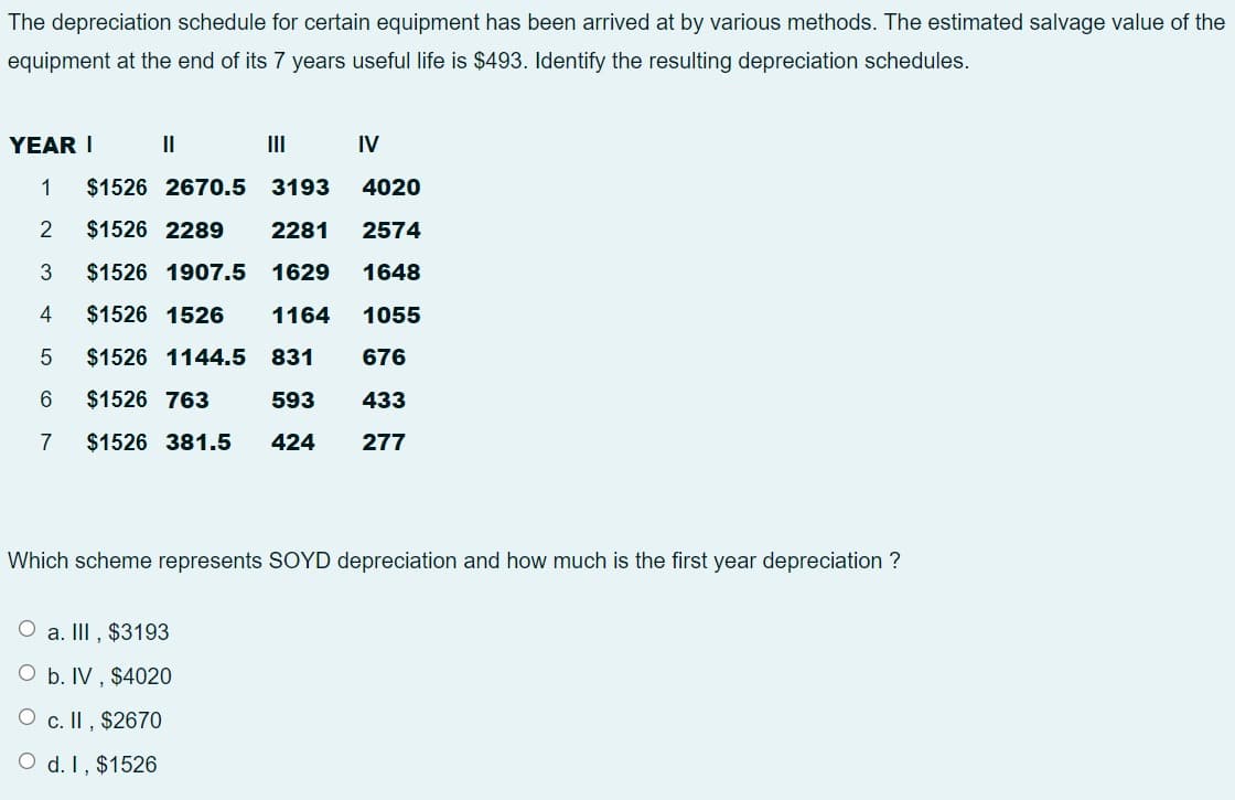 The depreciation schedule for certain equipment has been arrived at by various methods. The estimated salvage value of the
equipment at the end of its 7 years useful life is $493. Identify the resulting depreciation schedules.
YEAR I
II
IV
1 $1526 2670.5 3193
4020
2
$1526 2289 2281 2574
3 $1526 1907.5 1629
1648
4
$1526 1526 1164
1055
5
$1526 1144.5 831 676
6
$1526 763
593
433
7
$1526 381.5 424
277
Which scheme represents SOYD depreciation and how much is the first year depreciation ?
O a. III, $3193
O b. IV, $4020
O c. II, $2670
O d. 1, $1526