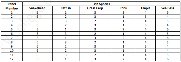 Fish Species
Grass Carp
Panel
Member
Snakehead
Catfish
Rohu
Tilapia
Sea Bass
1
5
1
3.
2
6.
2
3
1
5
4
3
6.
3
2
1
5
4
6.
3
1
1
4
6
6
6.
2
1
4
7
5
1
3
4
8
2
1
5
6.
3
1
5
10
3
1
5
4
11
6.
1
4
5
12
1
3
2
4
