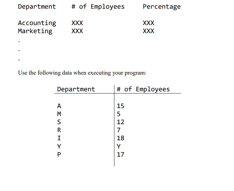 Department
# of Employees
Percentage
Accounting
Marketing
XXX
XXX
XXX
XXX
Use the following data when executing your program:
Department
# of Employees
A
15
M
12
R
7
I
18
Y
Y
17
