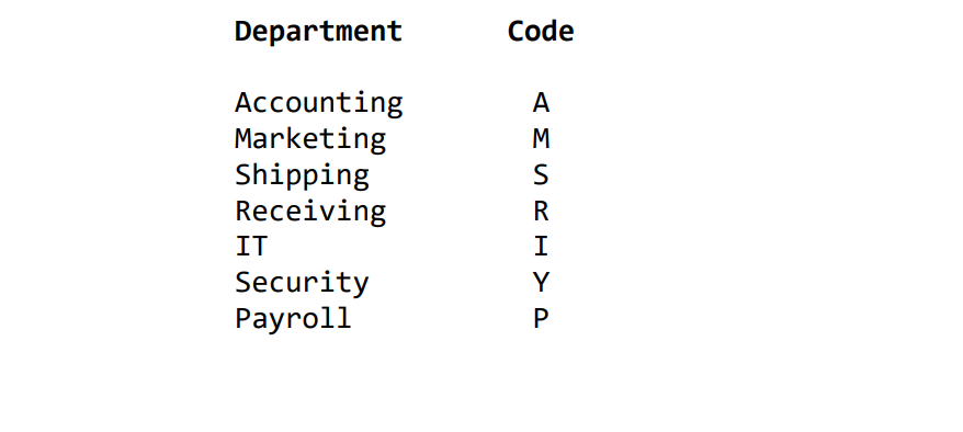 Department
Code
Accounting
Marketing
Shipping
Receiving
A
M
R
IT
I
Security
Рayroll
Y
