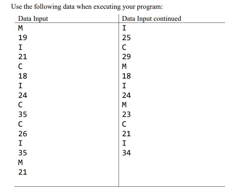 Use the following data when executing your program:
Data Input
Data Input continued
M
I
19
25
I
C
21
29
M
18
18
I
I
24
24
C
M
35
23
C
C
26
21
I
I
35
34
M
21

