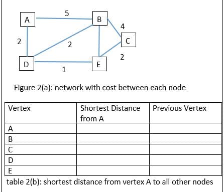B
2
D
E
1
Figure 2(a): network with cost between each node
Vertex
A
A
2
BC
5
2
4
C
Shortest Distance Previous Vertex
from A
с с
D
E
table 2(b): shortest distance from vertex A to all other nodes