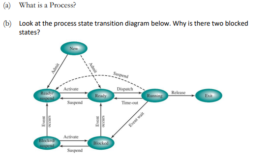 (a) What is a Process?
(b)
Look at the process state transition diagram below. Why is there two blocked
states?
Ready
suspend
Event
occurs
Blocked
suspend
Admit
New
Activate
Suspend
Activate
Suspend
Admit
Ready
Event
occurs
Blocked
Suspend
Dispatch
Time-out
Running
Event wait
Release
Exit