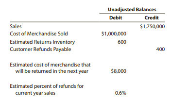 Unadjusted Balances
Debit
Credit
Sales
$1,750,000
Cost of Merchandise Sold
$1,000,000
Estimated Returns Inventory
Customer Refunds Payable
600
400
Estimated cost of merchandise that
will be returned in the next year
$8,000
Estimated percent of refunds for
current year sales
0.6%

