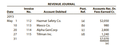 REVENUE JOURNAL
Invoice
Accounts Rec. Dr.
Fees Earned Cr.
Post.
Date
No.
Account Debited
Ref.
20Y3
May 1
112
Hazmat Safety Co.
(a)
$2,050
10
113
Masco Co.
(b)
980
20
114 Alpha GenCorp
2,800
(c)
(d)
27
115
Tillman Inc.
1,240
31
$7,070
(e)
