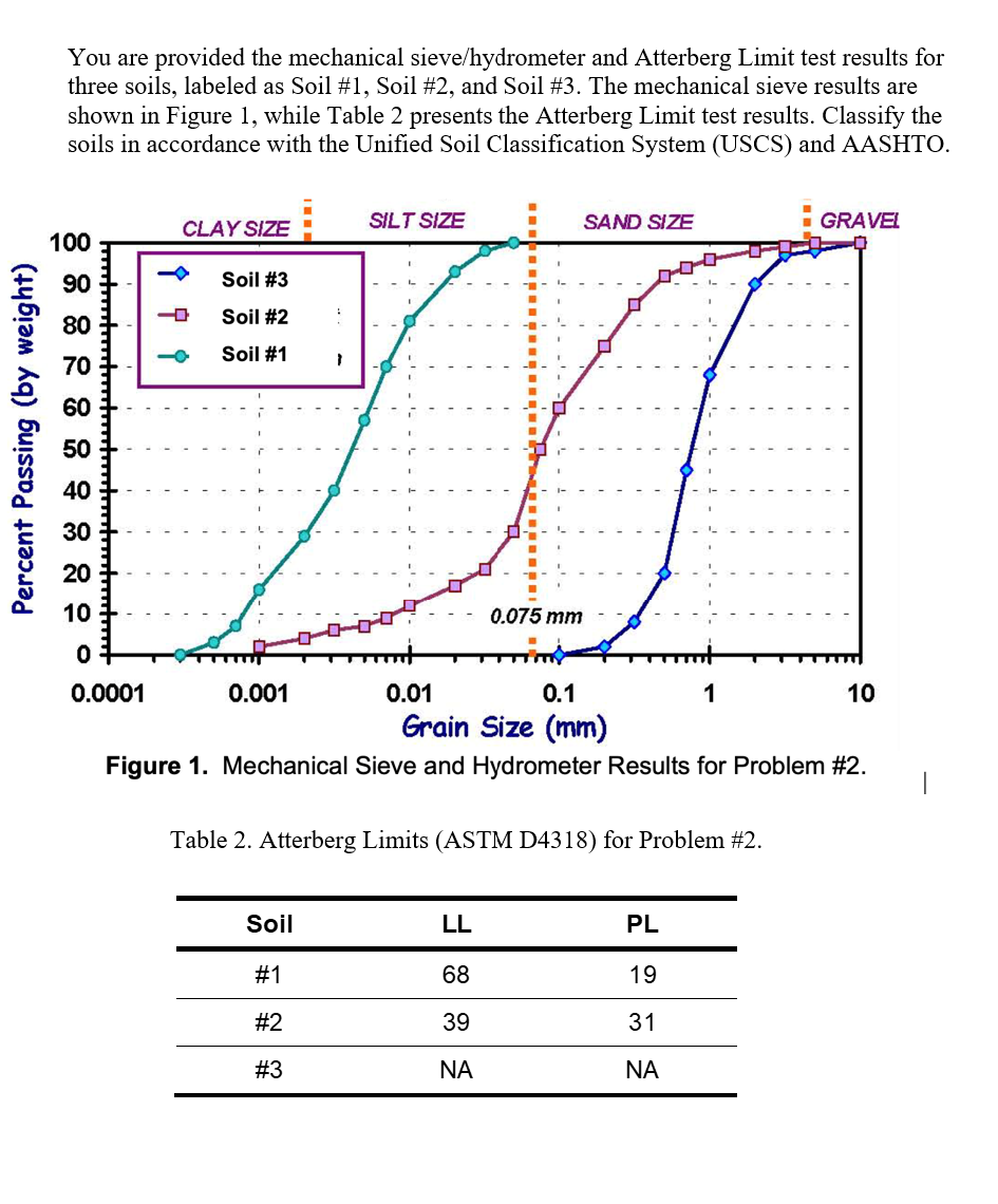 Percent Passing (by weight)
You are provided the mechanical sieve/hydrometer and Atterberg Limit test results for
three soils, labeled as Soil #1, Soil #2, and Soil #3. The mechanical sieve results are
shown in Figure 1, while Table 2 presents the Atterberg Limit test results. Classify the
soils in accordance with the Unified Soil Classification System (USCS) and AASHTO.
100
90
80
60
50
40
30
20
10
0
0.0001
CLAY SIZE
Soil #3
Soil #2
Soil #1
0.001
}
Soil
#1
#2
SILT SIZE
#3
0.01
0.1
Grain Size (mm)
Figure 1. Mechanical Sieve and Hydrometer Results for Problem #2.
0.075 mm
Table 2. Atterberg Limits (ASTM D4318) for Problem #2.
LL
68
39
SAND SIZE
ΝΑ
1
PL
19
31
ΝΑ
GRAVEL
10