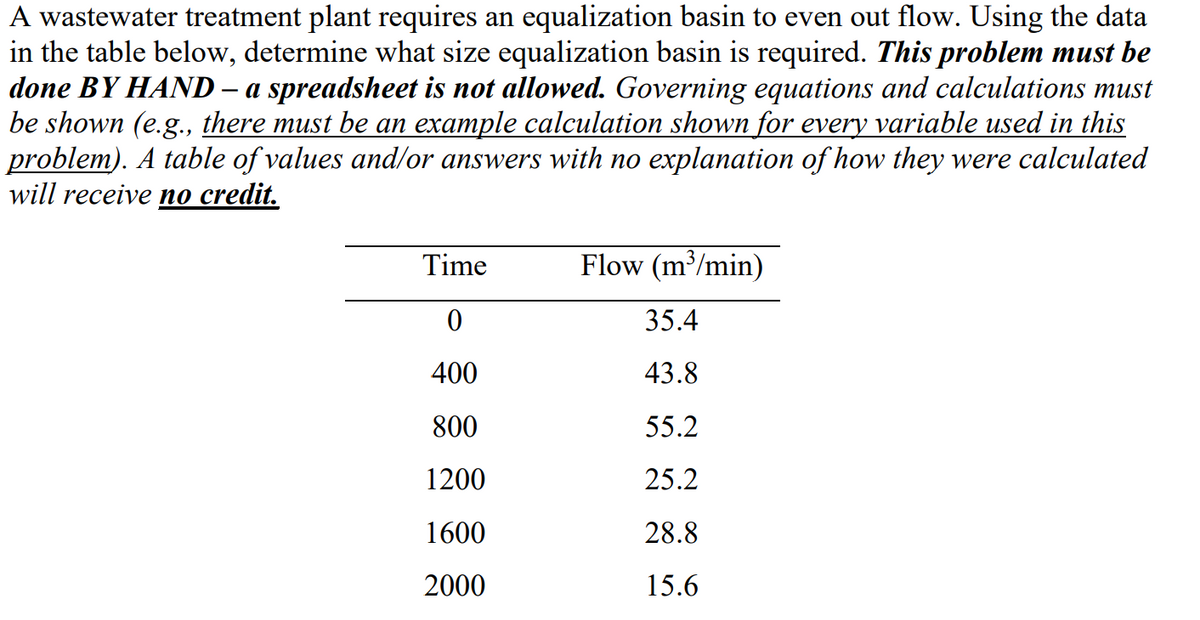 A wastewater treatment plant requires an equalization basin to even out flow. Using the data
in the table below, determine what size equalization basin is required. This problem must be
done BY HAND – a spreadsheet is not allowed. Governing equations and calculations must
be shown (e.g., there must be an example calculation shown for every variable used in this
problem). A table of values and/or answers with no explanation of how they were calculated
will receive no credit.
Time
0
400
800
1200
1600
2000
Flow (m³/min)
35.4
43.8
55.2
25.2
28.8
15.6