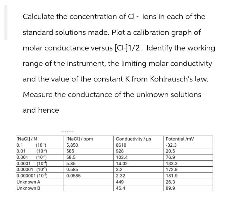 Calculate the concentration of Cl- ions in each of the
standard solutions made. Plot a calibration graph of
molar conductance versus [CI-] 1/2. Identify the working
range of the instrument, the limiting molar conductivity
and the value of the constant K from Kohlrausch's law.
Measure the conductance of the unknown solutions
and hence
[NaCl] /M
0.1
(101)
[NAC]/ppm
5,850
Conductivity/μs
Potential/mV
8610
-32.3
0.01
(10-2)
585
928
20.5
0.001 (10-3)
58.5
102.4
76.9
0.0001 (104)
5.85
14.02
133.3
0.00001 (10-5)
0.585
3.2
172.9
0.000001 (10-6)
0.0585
2.32
181.9
Unknown A
449
26.3
Unknown B
45.4
89.9