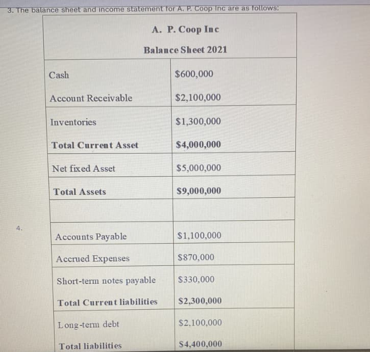 3. The balance sheet and income statement for A. P. Coop Inc are as follows:
A. P. Coop Inc
Balance Sheet 2021
Cash
$600,000
Account Receivable
$2,100,000
Inventories
$1,300,000
Total Current Asset
$4,000,000
Net fixed Asset
$5,000,000
Total Assets
$9,000,000
Accounts Payable
$1,100,000
Accrued Expenses
$870,000
Short-term notes payable
$330,000
Total Current liabilities
$2,300,000
Long-term debt
$2,100,000
Total liabilities
$4,400,000
4.