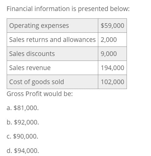 Financial information is presented below:
Operating expenses
$59,000
Sales returns and allowances 2,000
Sales discounts
9,000
Sales revenue
194,000
Cost of goods sold
102,000
Gross Profit would be:
a. $81,000.
b. $92,000.
c. $90,000.
d. $94,000.