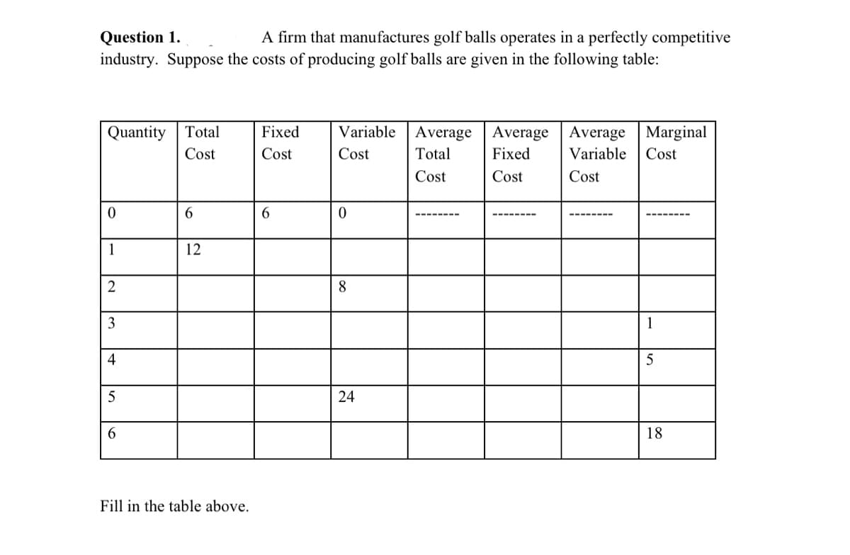 Question 1.
A firm that manufactures golf balls operates in a perfectly competitive
industry. Suppose the costs of producing golf balls are given in the following table:
Quantity Total
Cost
0
1
2
3
4
5
6
6
12
Fill in the table above.
Fixed
Cost
6
Variable Average Average
Total
Cost
Fixed
Cost
Cost
0
8
24
Average Marginal
Variable Cost
Cost
1
5
18