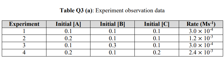 Table Q3 (a): Experiment observation data
Initial [A]
Initial [B]
Initial [C]
Rate (Ms-')
3.0 × 104
1.2 × 103
3.0 x 104
2.4 x 103
Experiment
1
0.1
0.1
0.1
2
0.2
0.1
0.1
3
0.1
0.3
0.1
4
0.2
0.1
0.2
