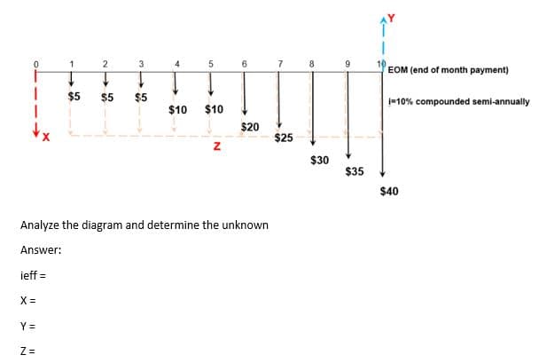 ieff =
X =
Y =
1
2
3
↓
↓
$5 $5 $5
Z=
4
←
5
$10 $10
N
Analyze the diagram and determine the unknown
Answer:
6
$20
$25
$30
$35
EOM (end of month payment)
i=10% compounded semi-annually
$40