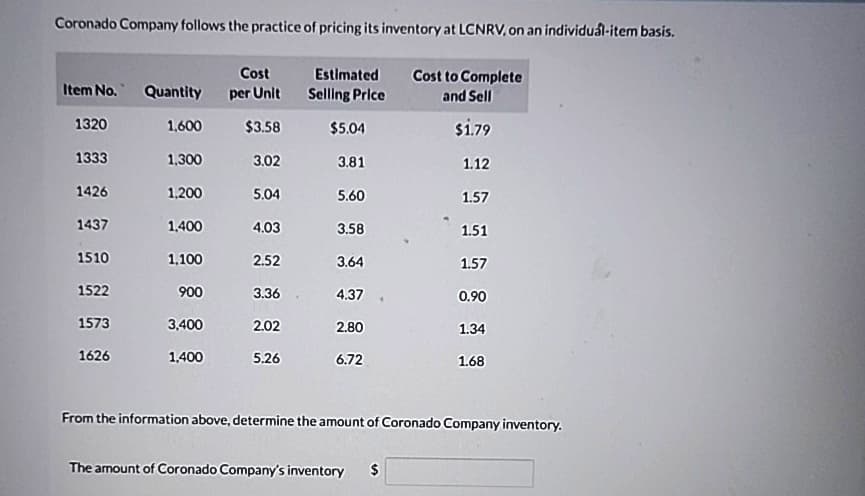 Coronado Company follows the practice of pricing its inventory at LCNRV, on an individuál-item basis.
Item No.
1320
1333
1426
1437
1510
1522
1573
1626
Quantity
1,600
1,300
1,200
1,400
1,100
900
3,400
1,400
Cost
per Unit
$3.58
3.02
5.04
4.03
2.52
3.36
2.02
5.26
Estimated
Selling Price
$5.04
3.81
5.60
3.58
3.64
4.37.
2.80
6.72
Cost to Complete
and Sell
$1.79
1.12
1.57
The amount of Coronado Company's inventory $
1.51
1.57
0.90
1.34
1.68
From the information above, determine the amount of Coronado Company inventory.