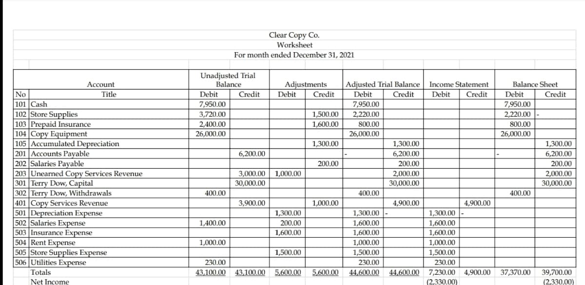 Clear Copy Co.
Worksheet
For month ended December 31, 2021
Unadjusted Trial
Balance
Account
Adjustments
Adjusted Trial Balance Income Statement
Balance Sheet
No
Title
Debit
Credit
Debit
Credit
Debit
Credit
Debit
Credit
Debit
Credit
101 Cash
7,950.00
7,950.00
7,950.00
102 Store Supplies
103 Prepaid Insurance
|104 Copy Equipment
105 Accumulated Depreciation
201 Accounts Payable
202 Salaries Payable
203 Unearned Copy Services Revenue
301 Terry Dow, Capital
302 Terry Dow, Withdrawals
401 Copy Services Revenue
501 Depreciation Expense
502 Salaries Expense
503 Insurance Expense
504 Rent Expense
505 Store Supplies Expense
506 Utilities Expense
Totals
3,720.00
1,500.00
2,220.00
2,220.00
2,400.00
26,000.00
1,600.00
800.00
800.00
26,000.00
26.000.00
1,300.00
1,300.00
1,300.00
6,200.00
6,200.00
6,200.00
200.00
200.00
200.00
3,000.00
1,000.00
2,000.00
2,000.00
30,000.00
30,000.00
30.000.00
400.00
400,00
400.00
3,900.00
1,000.00
4,900.00
4,900.00
1,300.00
1,300.00
1,300.00
200.00
1,600.00
1,600.00
1,600.00
1,400.00
1,600.00
1,600.00
1,000.00
1,000.00
1,000.00
1,500.00
1,500.00
1,500.00
230.00
230.00
230.00
43,100.00
43,100.00
5,600.00
5,600.00
44,600.00
44,600.00
7,230.00
4,900.00
37,370.00
39,700.00
Net Income
(2,330.00)
(2,330.00)

