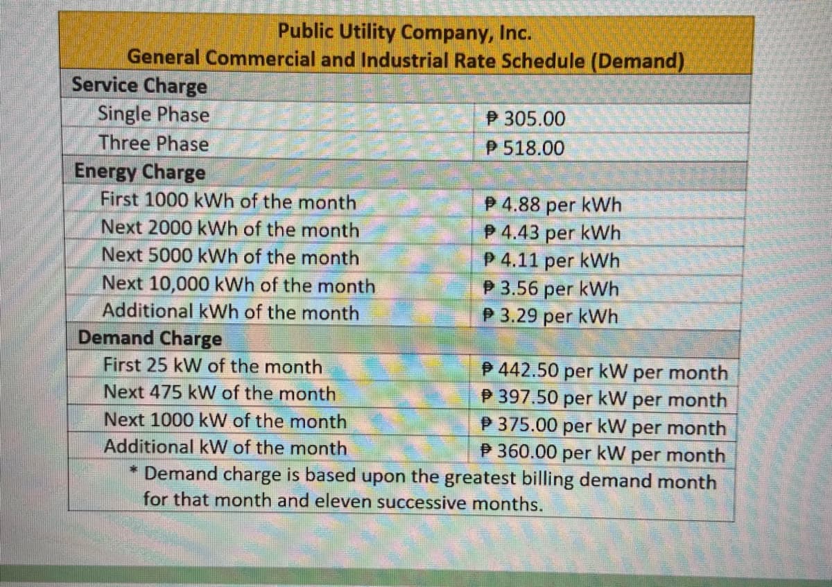 Public Utility Company, Inc.
General Commercial and Industrial Rate Schedule (Demand)
Service Charge
Single Phase
P 305.00
Three Phase
P 518.00
Energy Charge
First 1000 kWh of the month
P 4.88 per kWh
P 4.43 per kWh
P 4.11 per kWh
P 3.56 per kWh
P 3.29 per kWh
Next 2000 kWh of the month
Next 5000 kWh of the month
Next 10,000 kWh of the month
Additional kWh of the month
Demand Charge
First 25 kW of the month
P 442.50 per kW per month
P 397.50 per kW per month
P 375.00 per kW per month
P 360.00 per kW per month
* Demand charge is based upon the greatest billing demand month
Next 475 kW of the month
Next 1000 kW of the month
Additional kW of the month
for that month and eleven successive months.
