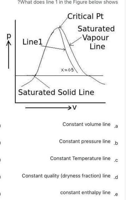 ?What does line 1 in the Figure below shows
Critical Pt
Linel
X=09
Saturated
Vapour
Line
Saturated Solid Line
>V
Constant volume line .a
Constant pressure line b
Constant Temperature line .C
Constant quality (dryness fraction) line.d
constant enthalpy line .e