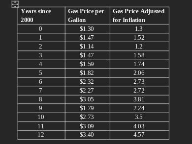 Years since
2000
0
W|NT
2
-8VSSTW
9
10
11
12
Gas Price per
Gallon
$1.30
$1.47
$1.14
$1.47
$1.59
$1.82
$2.32
$2.27
$3.05
$1.79
$2.73
$3.09
$3.40
Gas Price Adjusted
for Inflation
1.3
1.52
1.2
1.58
1.74
2.06
2.73
2.72
3.81
2.24
3.5
4.03
4.57