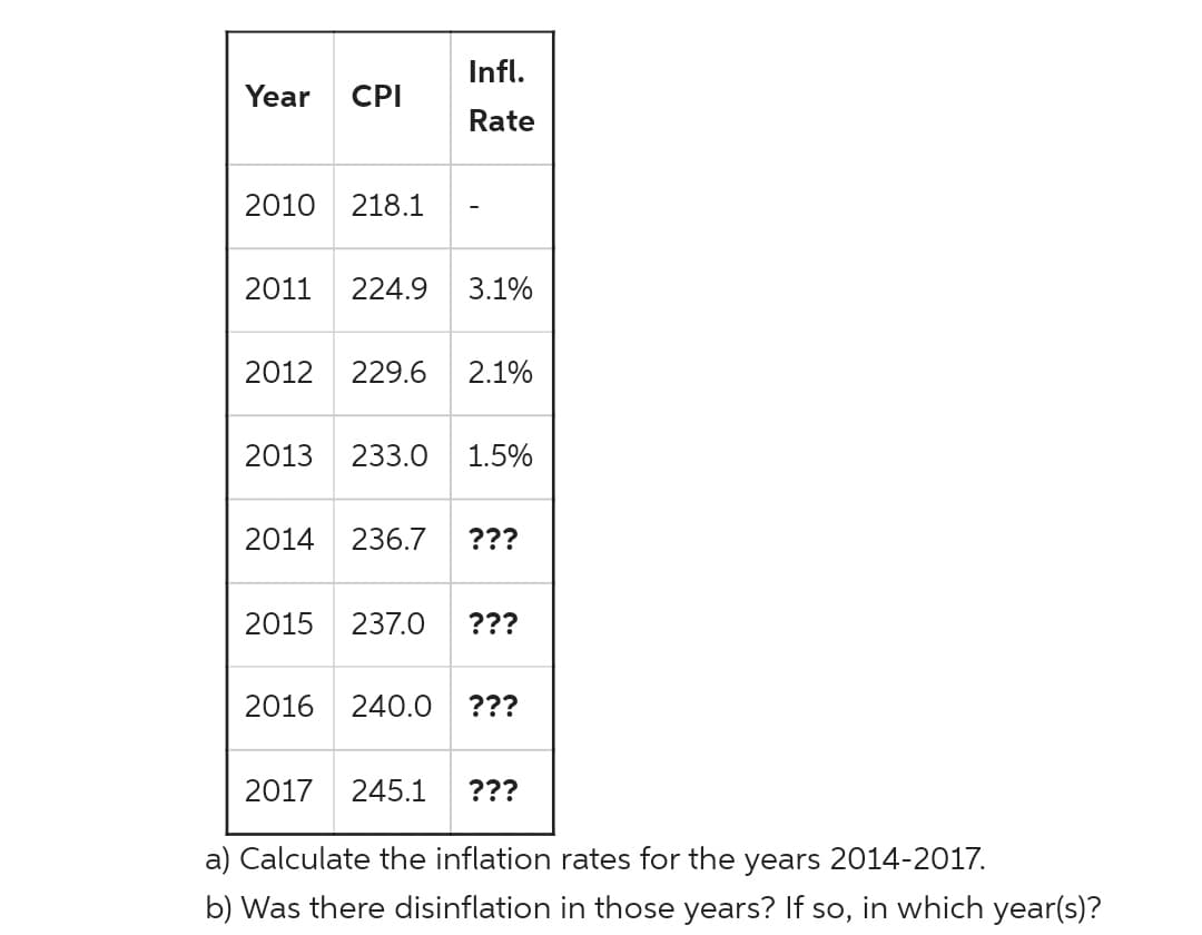 Infl.
Year
CPI
Rate
2010
218.1
2011
224.9
3.1%
2012
229.6
2.1%
2013
233.0
1.5%
2014 236.7
???
2015
237.0
???
2016
240.0
???
2017
245.1
???
a) Calculate the inflation rates for the years 2014-2017.
b) Was there disinflation in those years? If so, in which year(s)?
