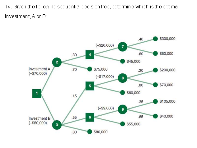 14. Given the following sequential decision tree, determine which is the optimal
investment, A or B:
.40
$300,000
(-$20,000)
7
.60
$60,000
.30
2
$45,000
Investment A
.70
$75,000
20
$200,000
(-$70,000)
(-$17,000)
.80
$70,000
5
$6,000
.15
35
$105,000
(-$9,000)
Investment B
(-$50,000)
.55
.65
$40,000
3
$55,000
.30
$80,000
